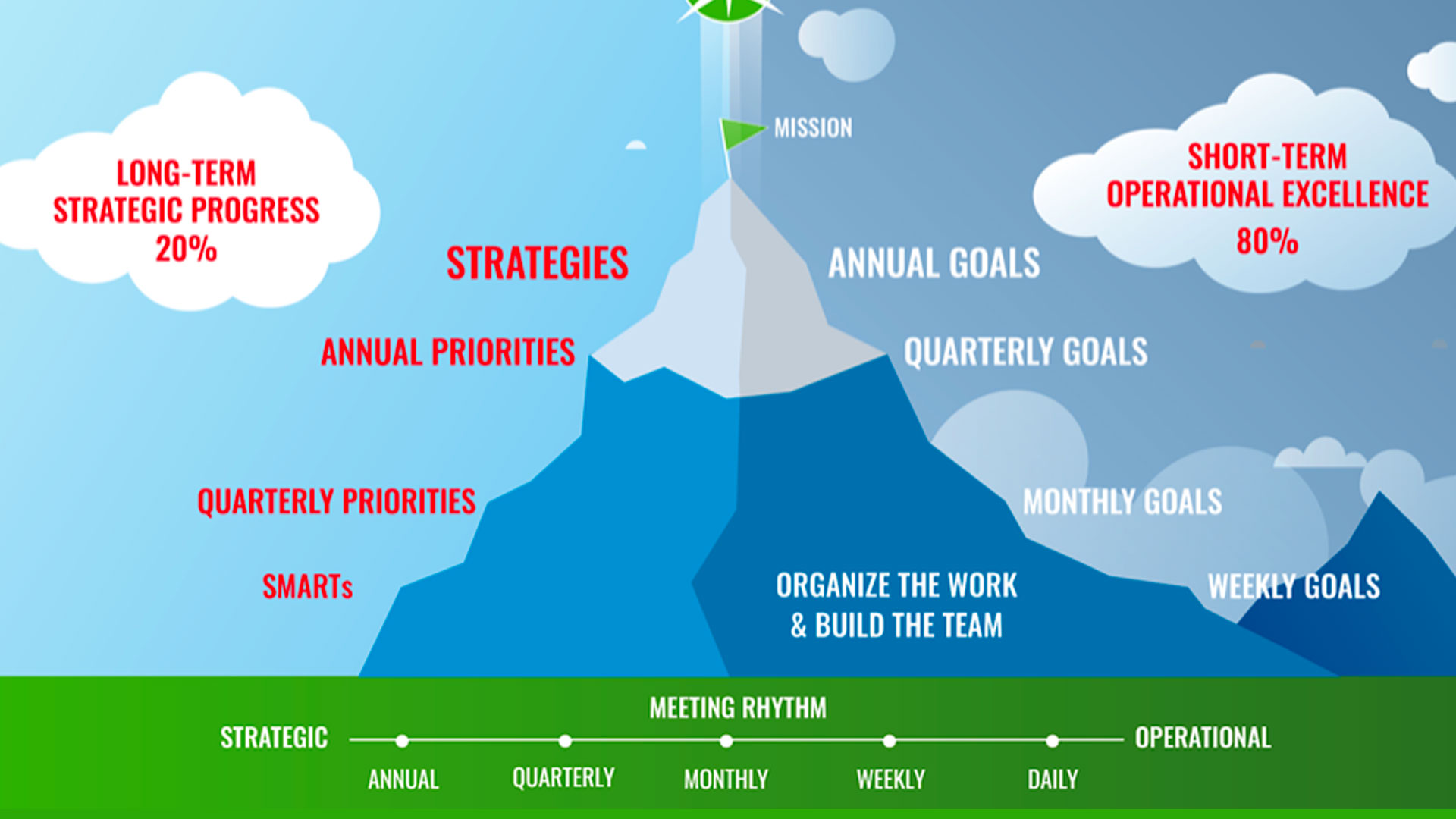 Annual strategic planning