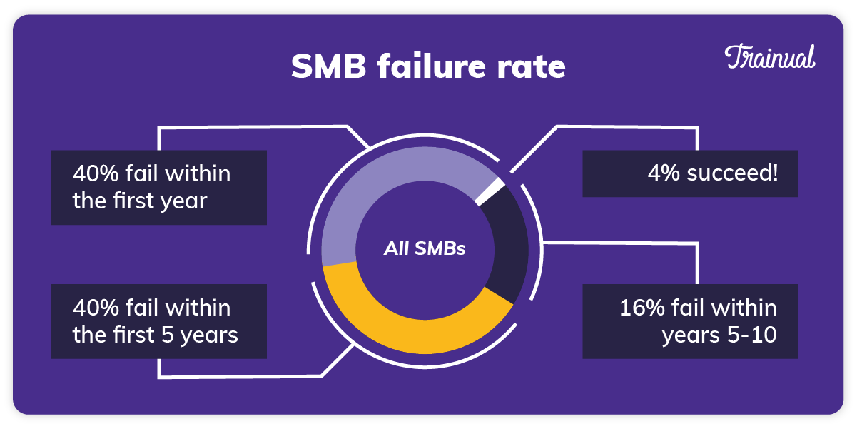 The SMB failure rate and the reason why the E-Myth was written.