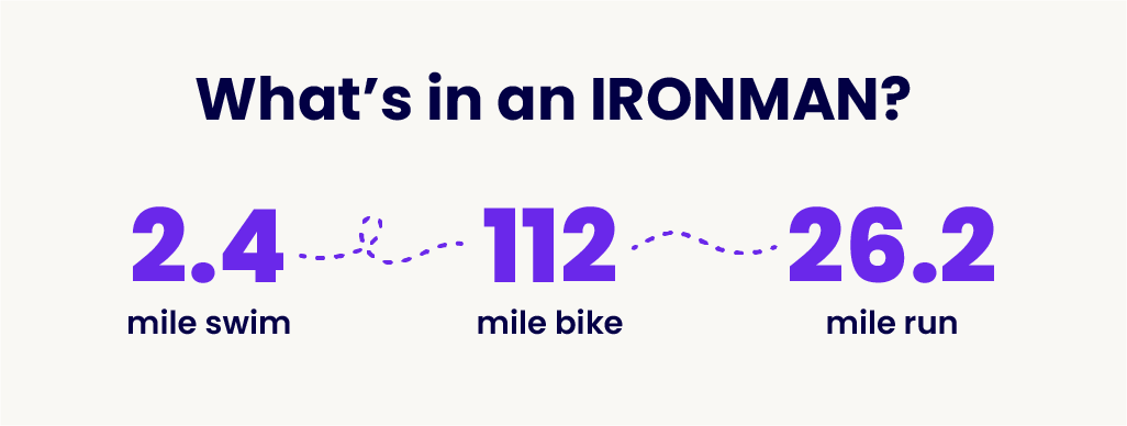 Graphic: An IRONMAN consists of a 2.4 mi swim, a 112 mi bike ride, and a 26.2 mi run.