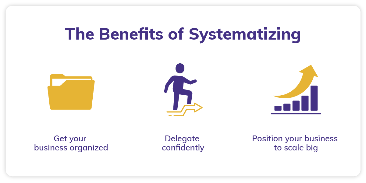 The benefits of systematizing your business include organization, delegation and business positioning.