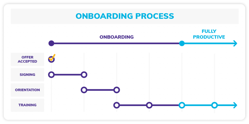 employee onboarding process flowchart