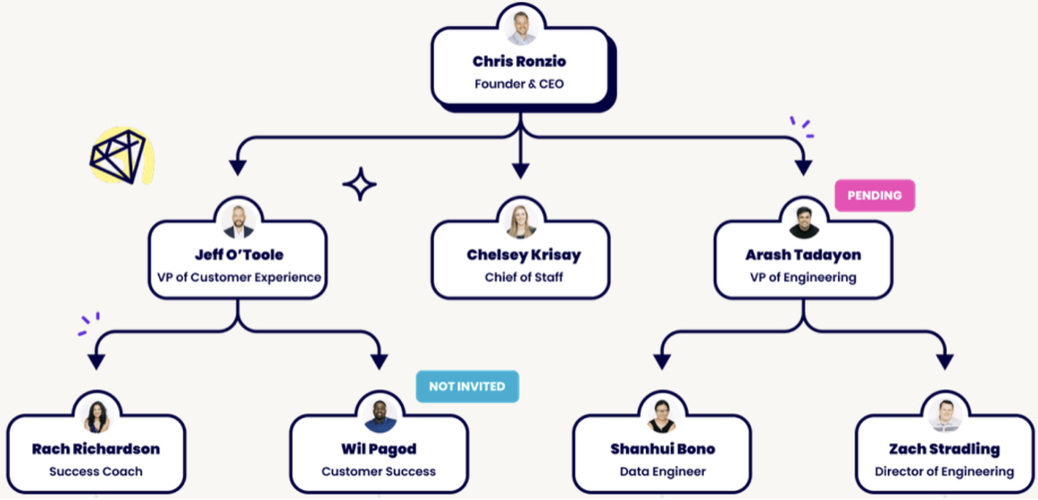 Company organizational chart.