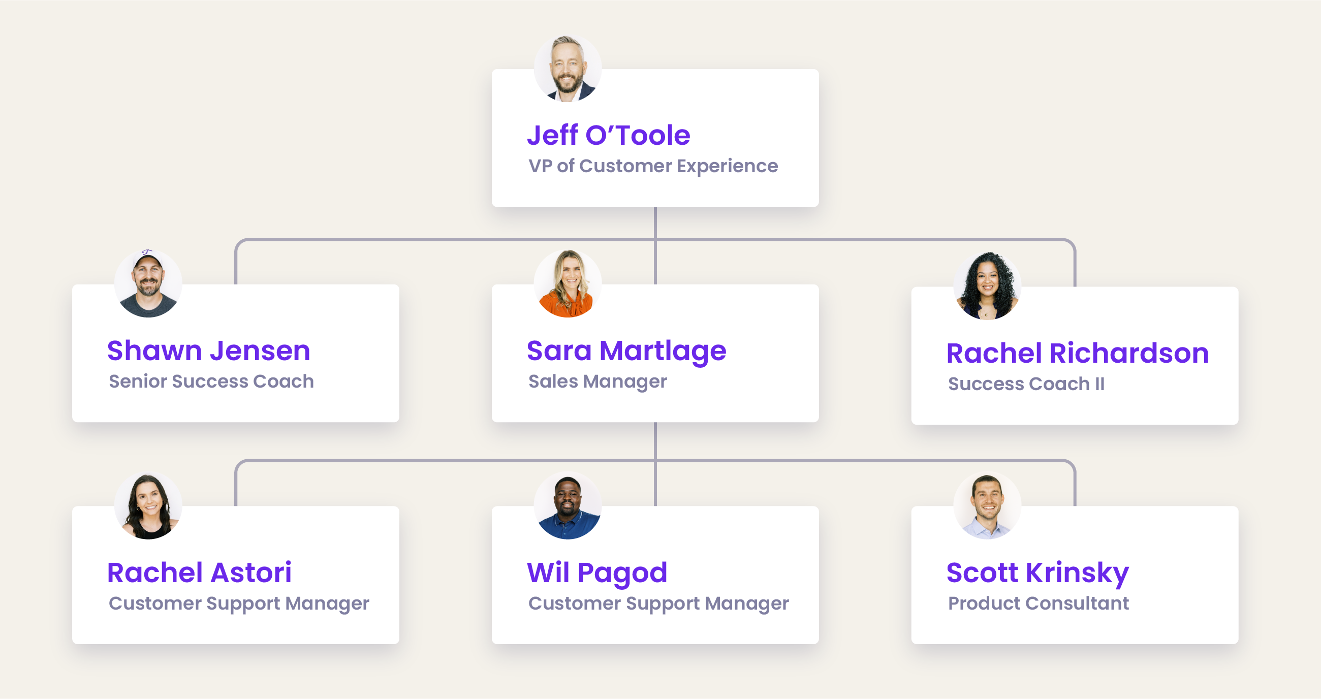 A visual representation of an or chart, where a manager/executive sits on top, with multiple reports branching down.