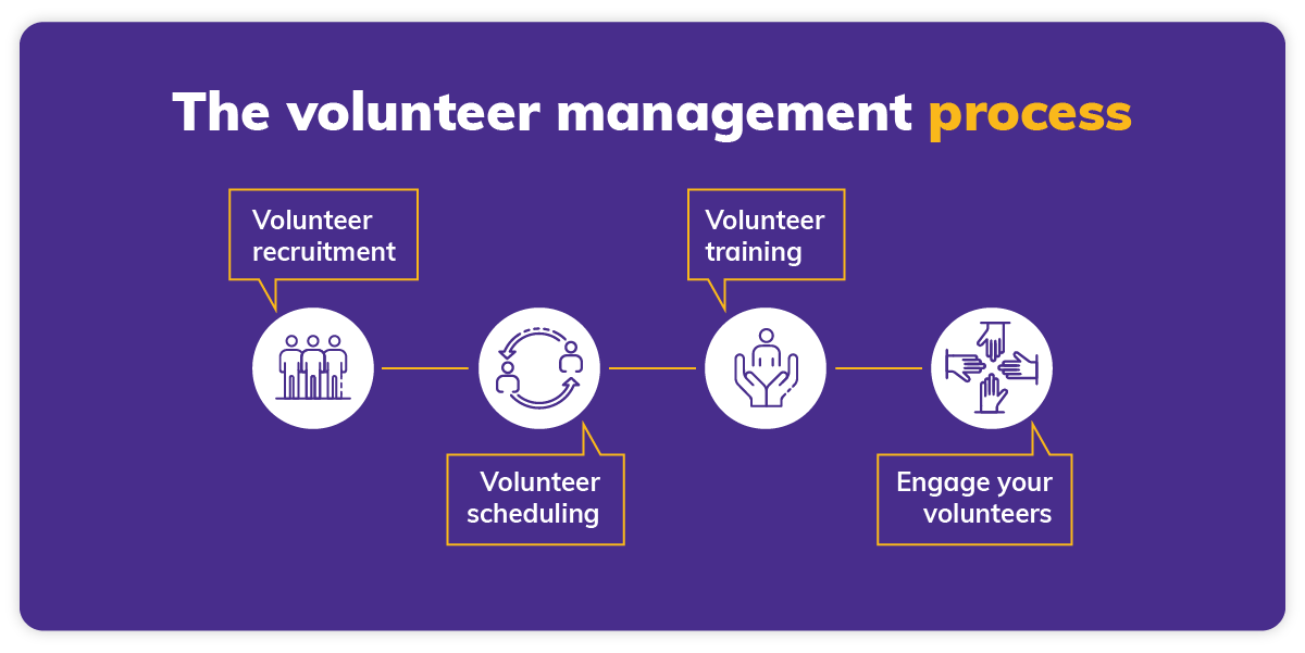 Where volunteer training fits in the volunteer management process