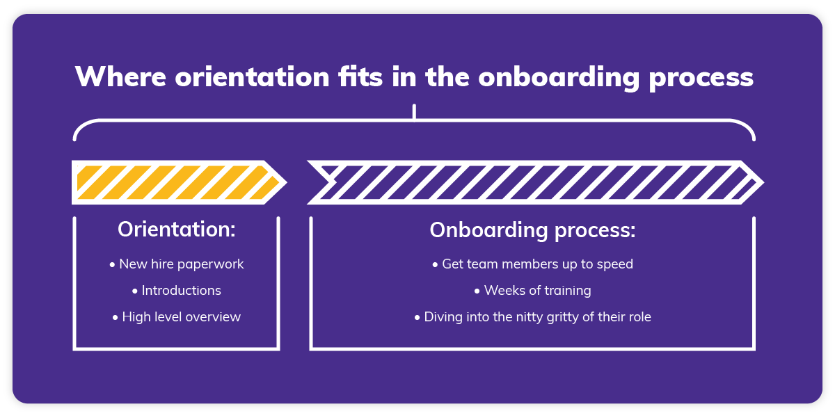 Where employee orientation fits in the onboarding process