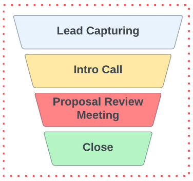 Sales process example.