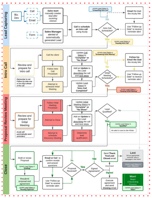 Detailed sales process example.
